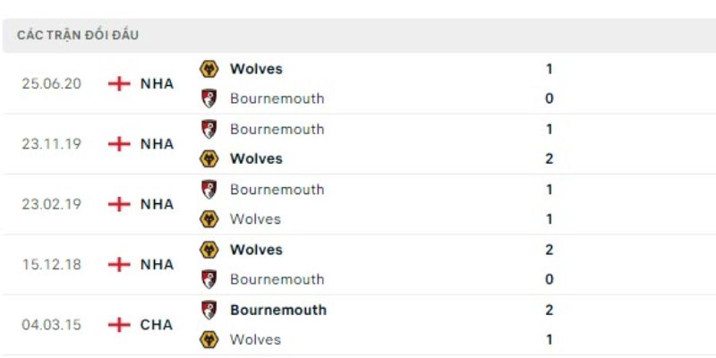 Soi Kèo Wolves Vs Bournemouth Ngày 31/01/2026 22:00 giải thích dữ liệu